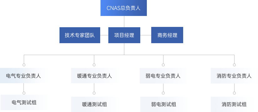 專業(yè)的人員配置